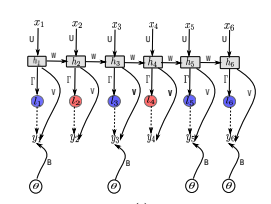 Figure 1: (a) The unrolled TopicRNN architecture